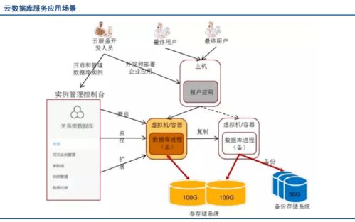 浅析3大云上主流数据库产品与互联网数据服务